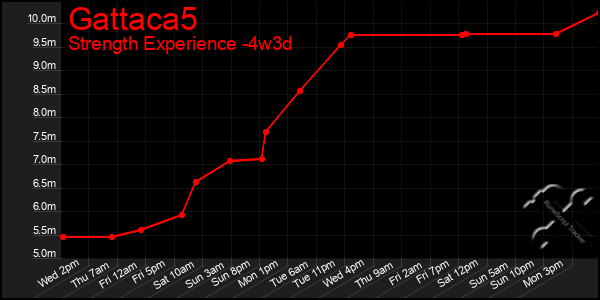 Last 31 Days Graph of Gattaca5