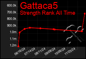 Total Graph of Gattaca5