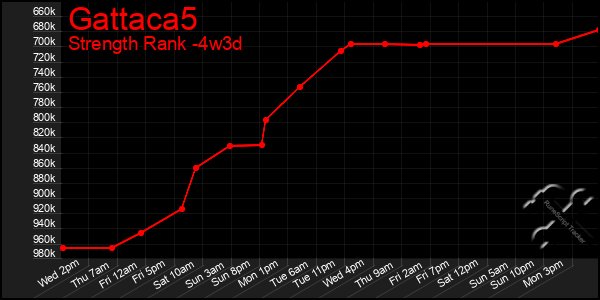 Last 31 Days Graph of Gattaca5