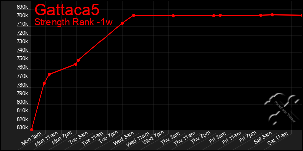 Last 7 Days Graph of Gattaca5