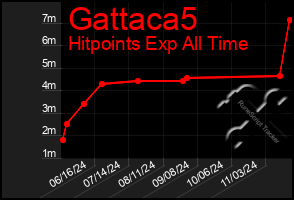 Total Graph of Gattaca5