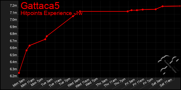 Last 7 Days Graph of Gattaca5