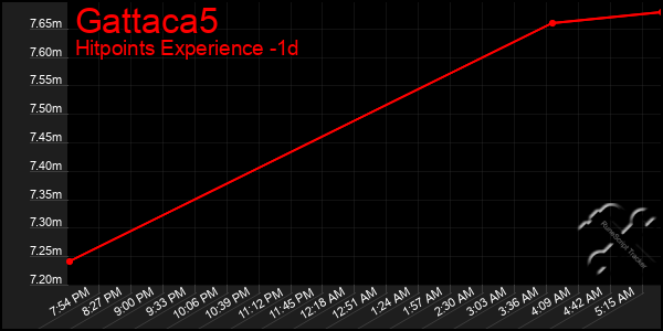 Last 24 Hours Graph of Gattaca5