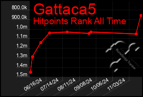 Total Graph of Gattaca5