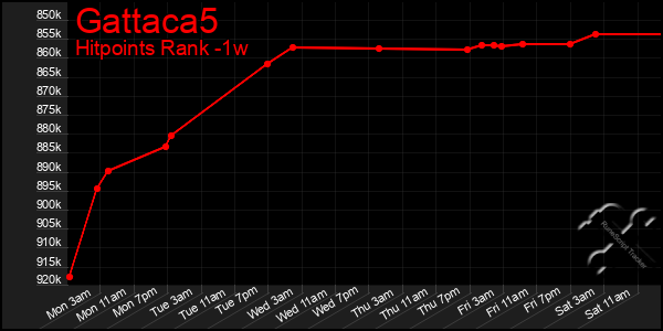 Last 7 Days Graph of Gattaca5