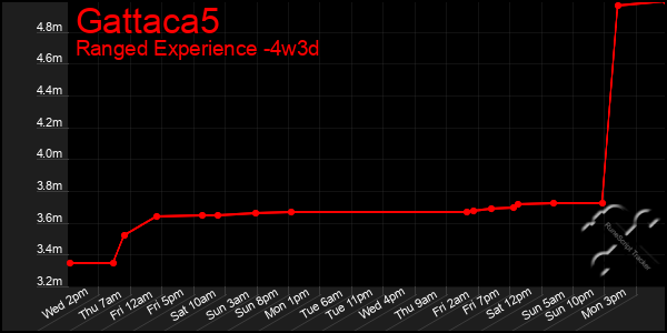 Last 31 Days Graph of Gattaca5