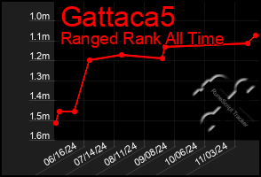 Total Graph of Gattaca5