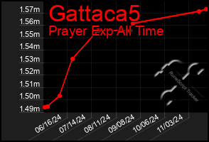 Total Graph of Gattaca5