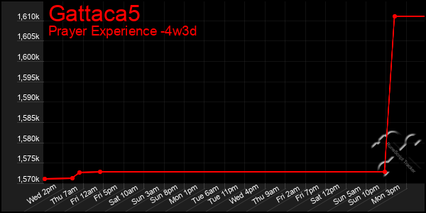 Last 31 Days Graph of Gattaca5