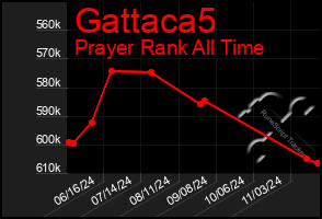 Total Graph of Gattaca5