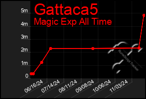 Total Graph of Gattaca5