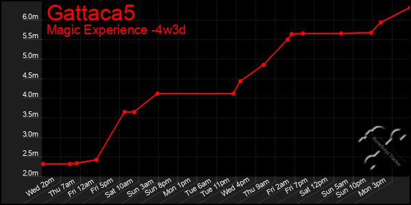 Last 31 Days Graph of Gattaca5