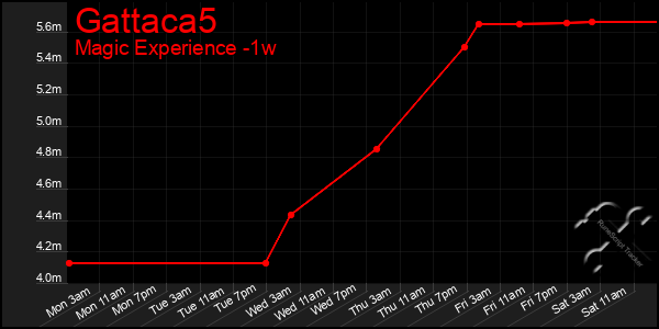 Last 7 Days Graph of Gattaca5