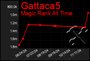 Total Graph of Gattaca5