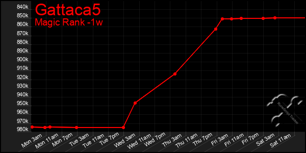 Last 7 Days Graph of Gattaca5