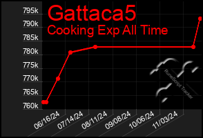 Total Graph of Gattaca5