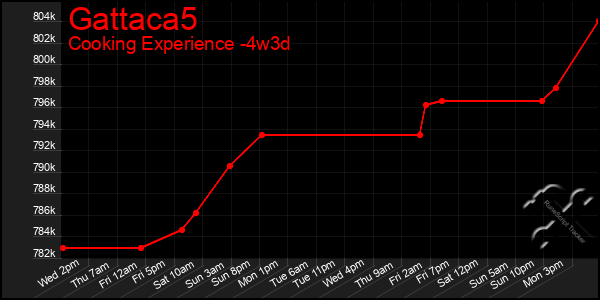 Last 31 Days Graph of Gattaca5