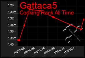 Total Graph of Gattaca5