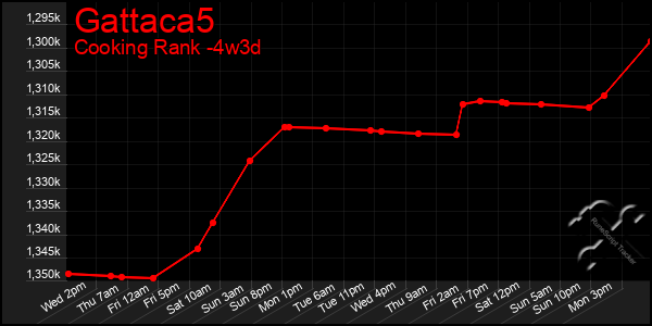 Last 31 Days Graph of Gattaca5