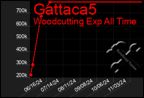 Total Graph of Gattaca5