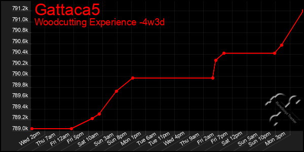 Last 31 Days Graph of Gattaca5