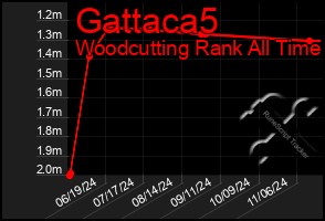 Total Graph of Gattaca5