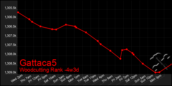 Last 31 Days Graph of Gattaca5