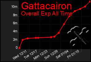 Total Graph of Gattacairon