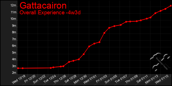 Last 31 Days Graph of Gattacairon