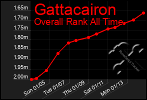 Total Graph of Gattacairon