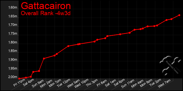 Last 31 Days Graph of Gattacairon