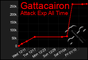 Total Graph of Gattacairon