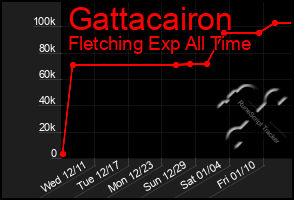 Total Graph of Gattacairon