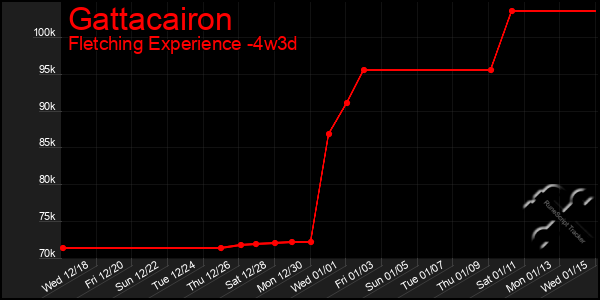 Last 31 Days Graph of Gattacairon