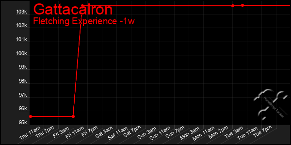 Last 7 Days Graph of Gattacairon