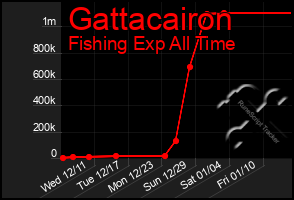 Total Graph of Gattacairon