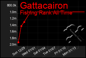 Total Graph of Gattacairon