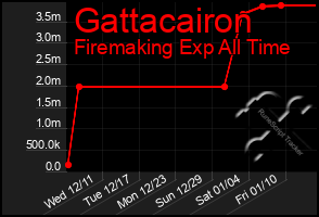 Total Graph of Gattacairon