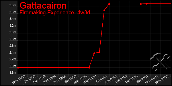 Last 31 Days Graph of Gattacairon