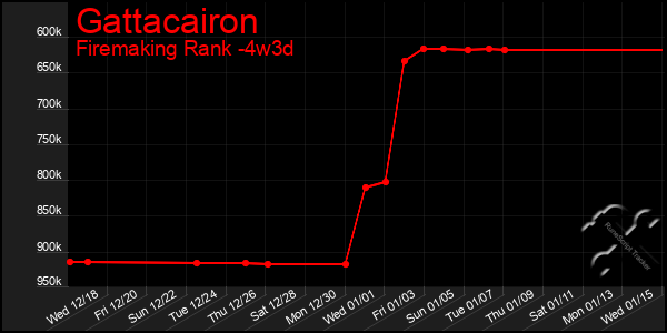 Last 31 Days Graph of Gattacairon