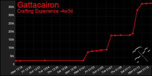 Last 31 Days Graph of Gattacairon