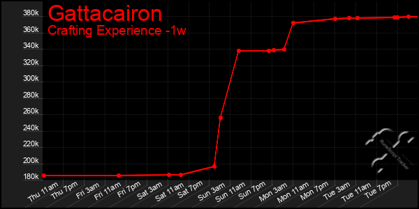 Last 7 Days Graph of Gattacairon