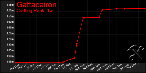 Last 7 Days Graph of Gattacairon