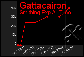 Total Graph of Gattacairon