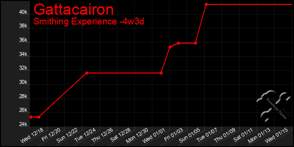 Last 31 Days Graph of Gattacairon