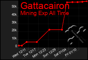 Total Graph of Gattacairon