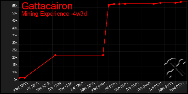 Last 31 Days Graph of Gattacairon