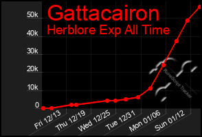 Total Graph of Gattacairon