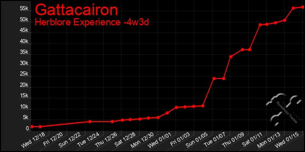 Last 31 Days Graph of Gattacairon