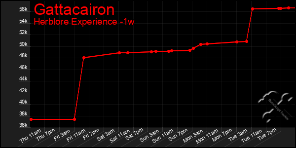 Last 7 Days Graph of Gattacairon